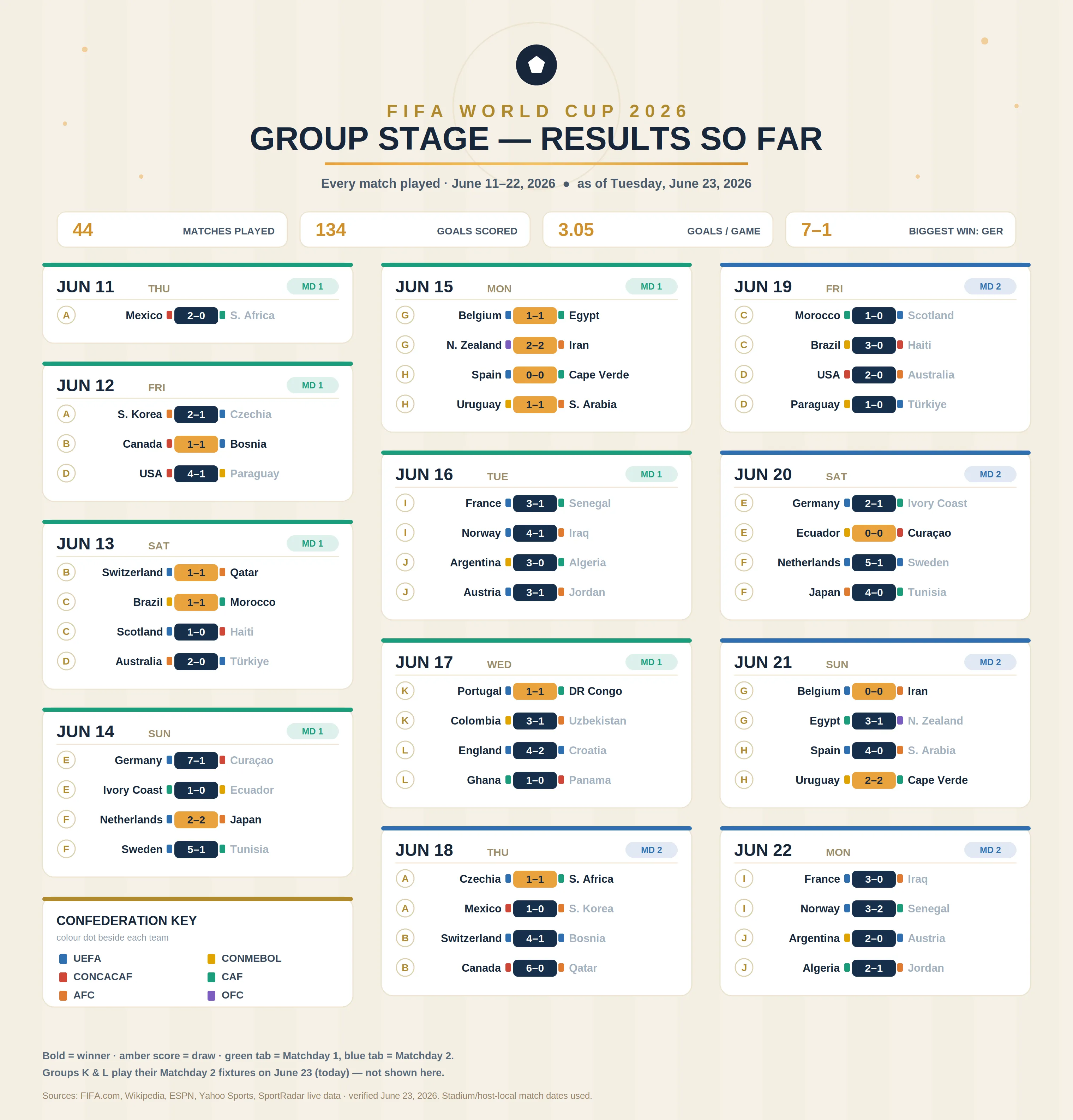 FIFA_World_Cup_2026_Results_SoFar_TRAVELOSEI