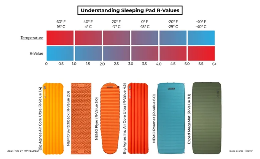These are sleeping pad R values chart